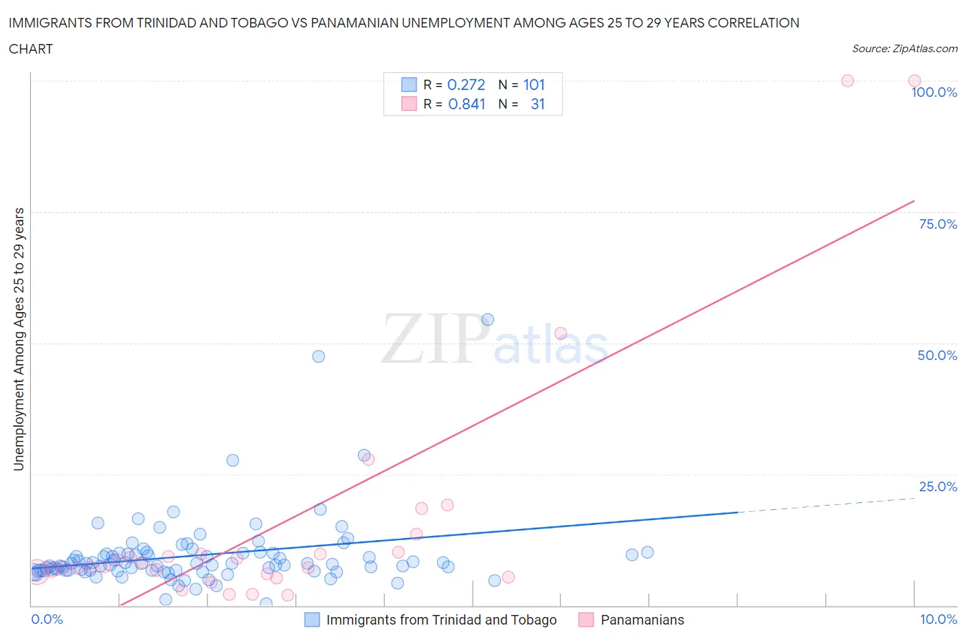 Immigrants from Trinidad and Tobago vs Panamanian Unemployment Among Ages 25 to 29 years