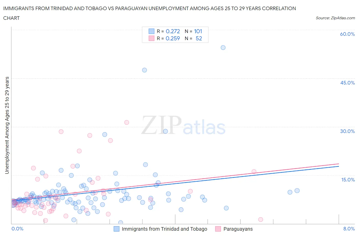 Immigrants from Trinidad and Tobago vs Paraguayan Unemployment Among Ages 25 to 29 years