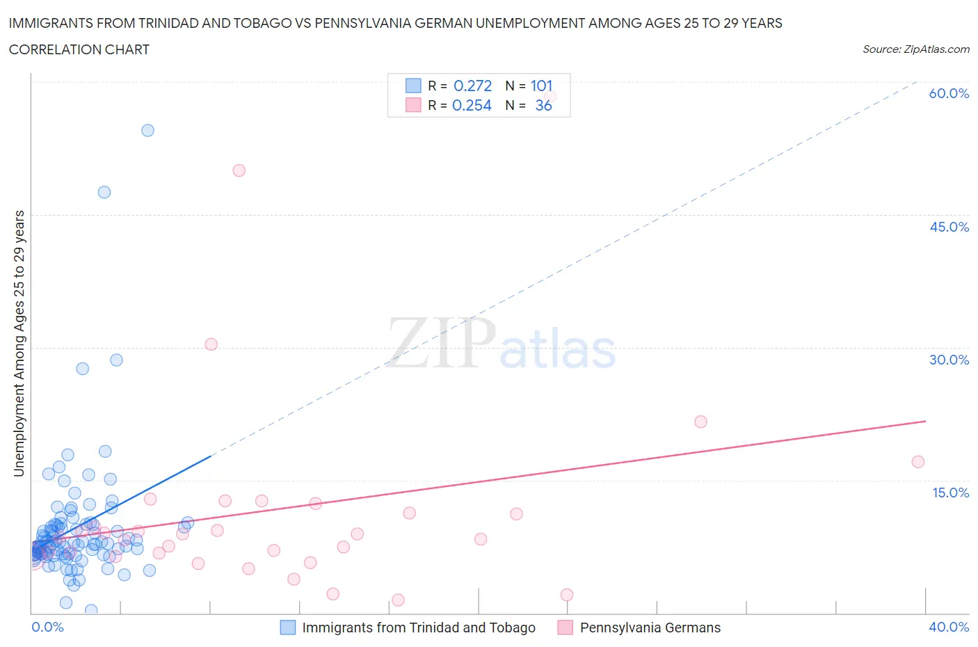 Immigrants from Trinidad and Tobago vs Pennsylvania German Unemployment Among Ages 25 to 29 years