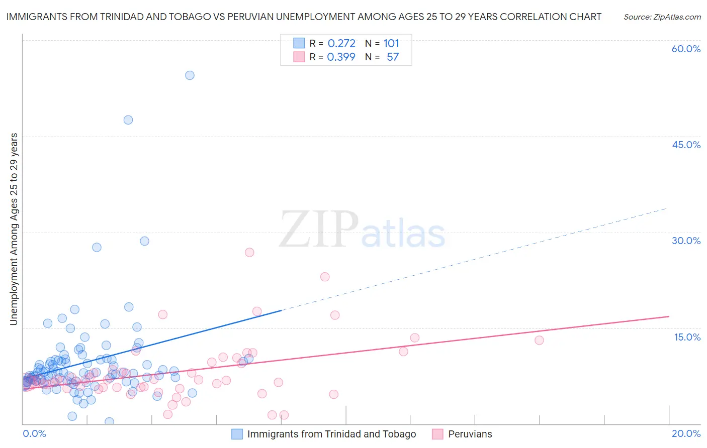 Immigrants from Trinidad and Tobago vs Peruvian Unemployment Among Ages 25 to 29 years