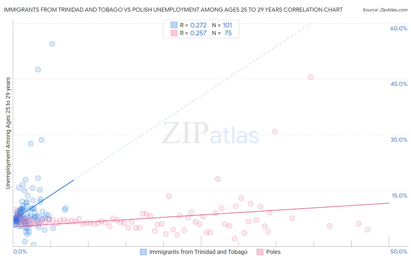 Immigrants from Trinidad and Tobago vs Polish Unemployment Among Ages 25 to 29 years