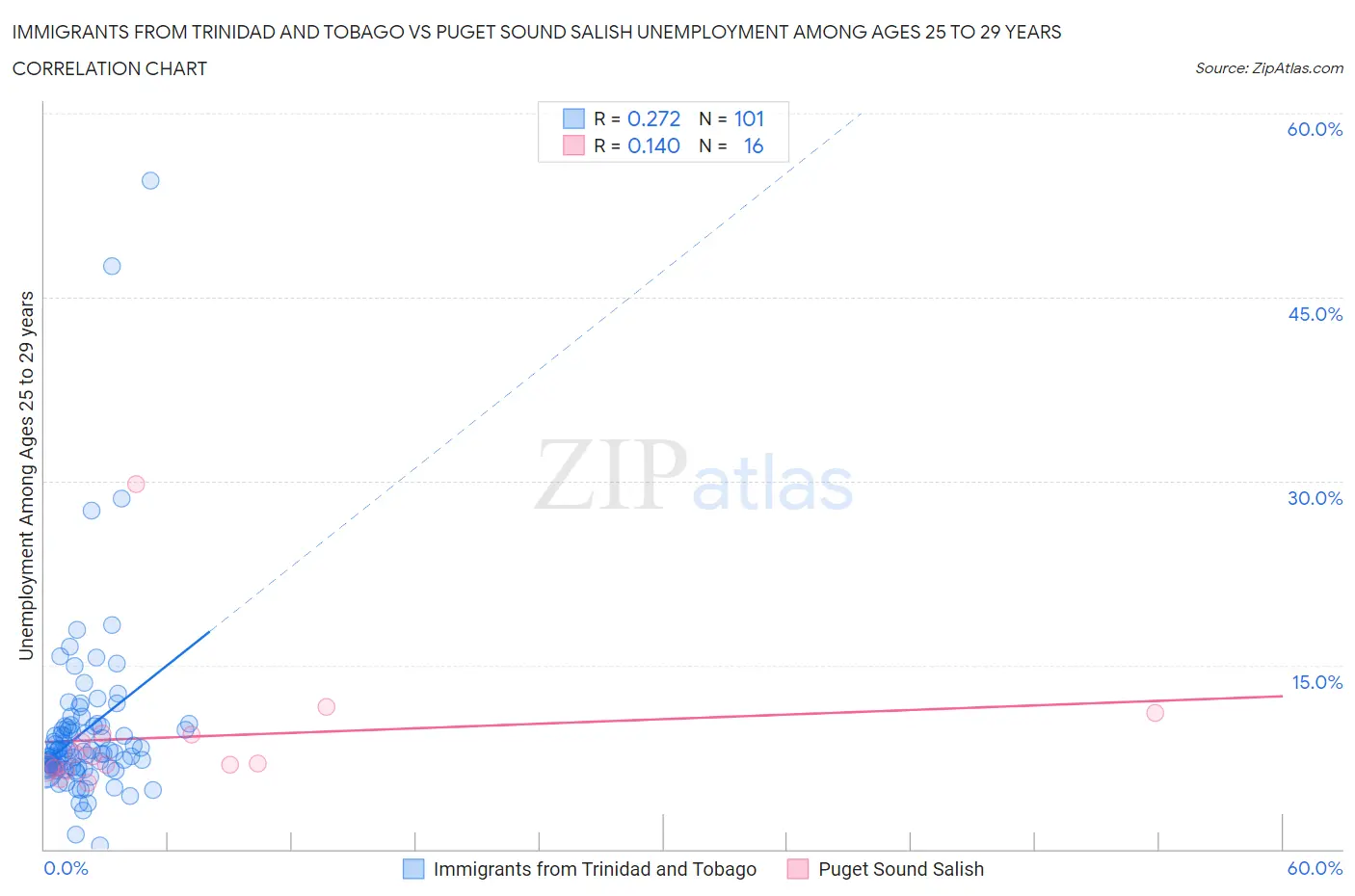 Immigrants from Trinidad and Tobago vs Puget Sound Salish Unemployment Among Ages 25 to 29 years