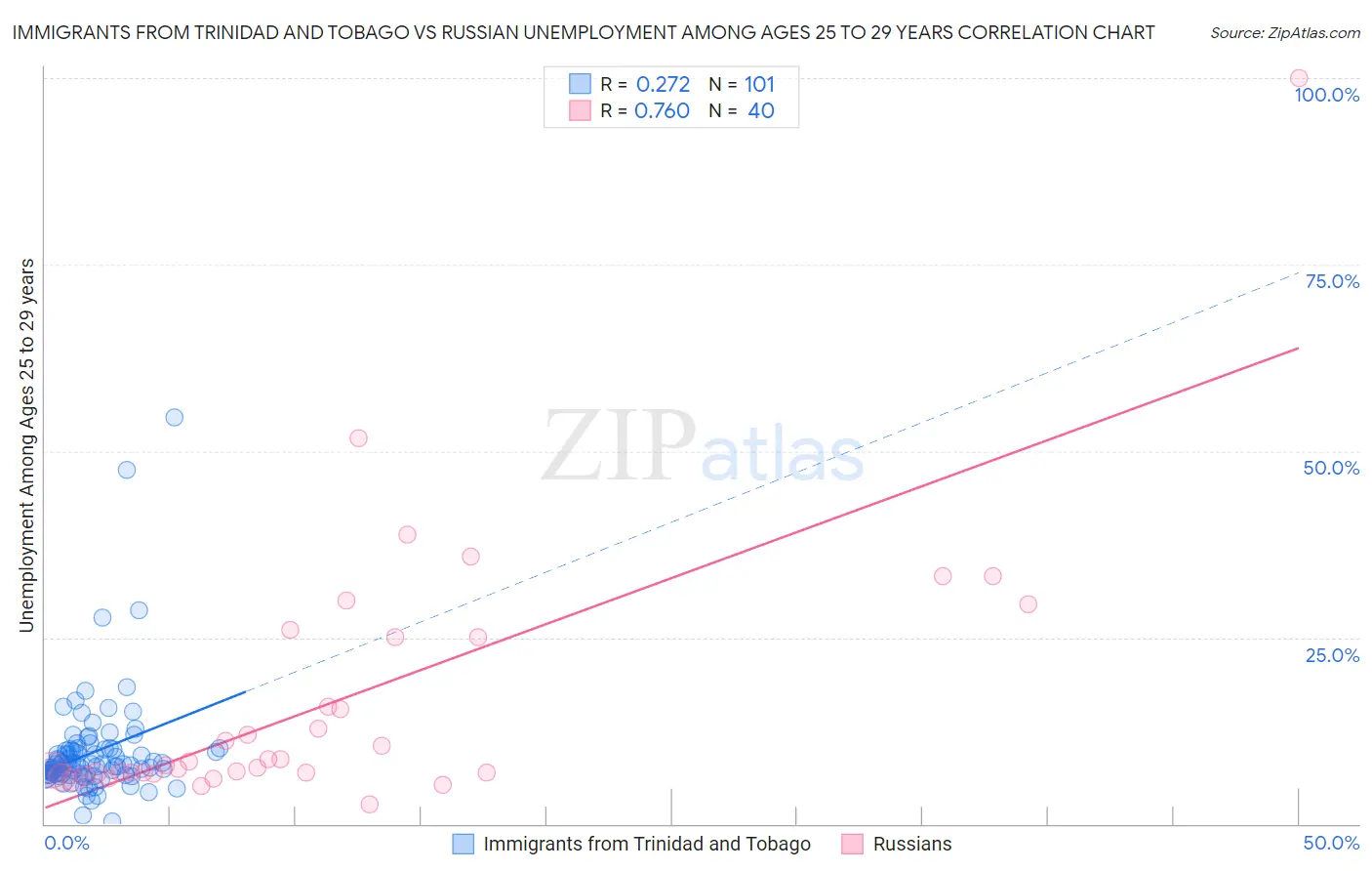 Immigrants from Trinidad and Tobago vs Russian Unemployment Among Ages 25 to 29 years