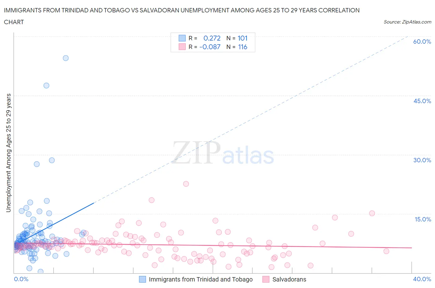 Immigrants from Trinidad and Tobago vs Salvadoran Unemployment Among Ages 25 to 29 years