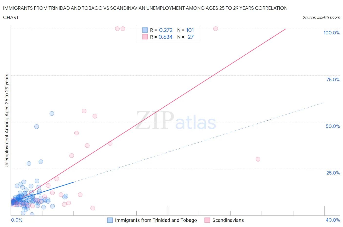 Immigrants from Trinidad and Tobago vs Scandinavian Unemployment Among Ages 25 to 29 years