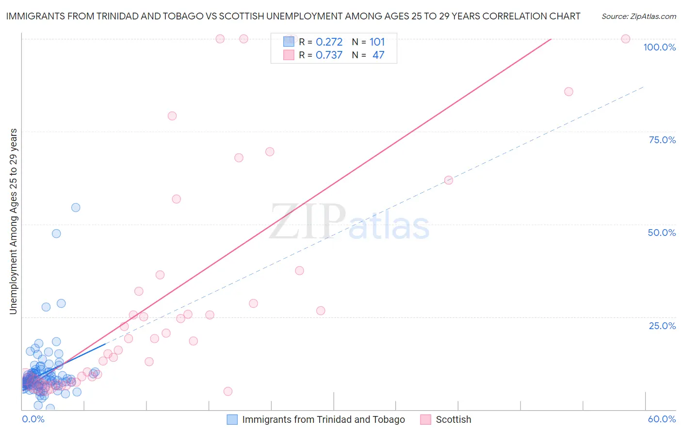 Immigrants from Trinidad and Tobago vs Scottish Unemployment Among Ages 25 to 29 years