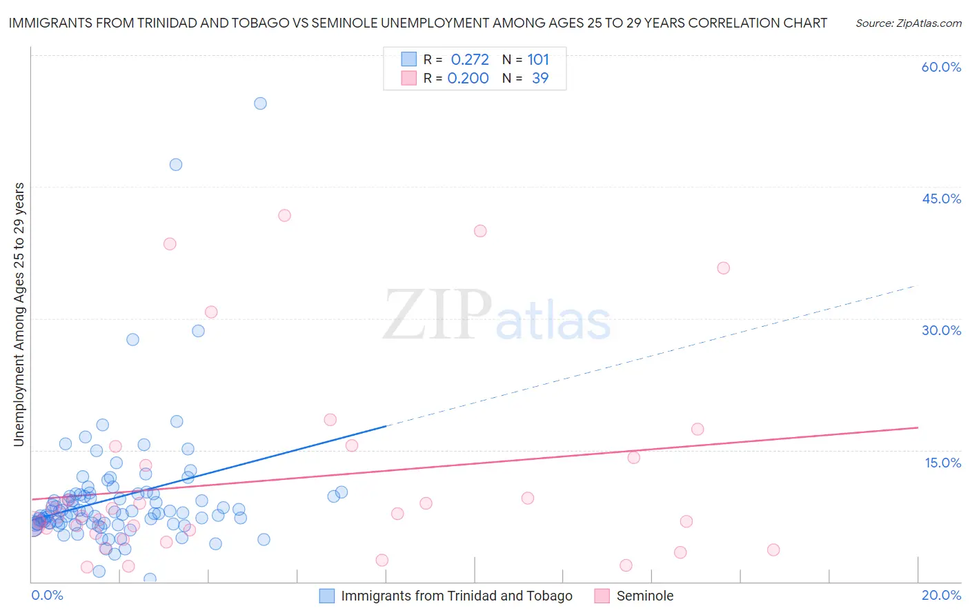 Immigrants from Trinidad and Tobago vs Seminole Unemployment Among Ages 25 to 29 years