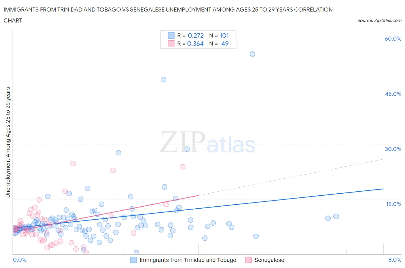 Immigrants from Trinidad and Tobago vs Senegalese Unemployment Among Ages 25 to 29 years