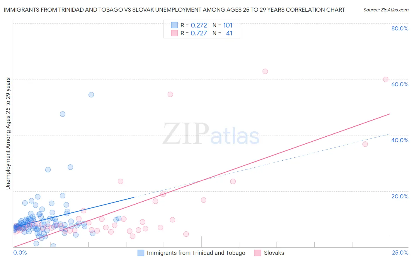Immigrants from Trinidad and Tobago vs Slovak Unemployment Among Ages 25 to 29 years