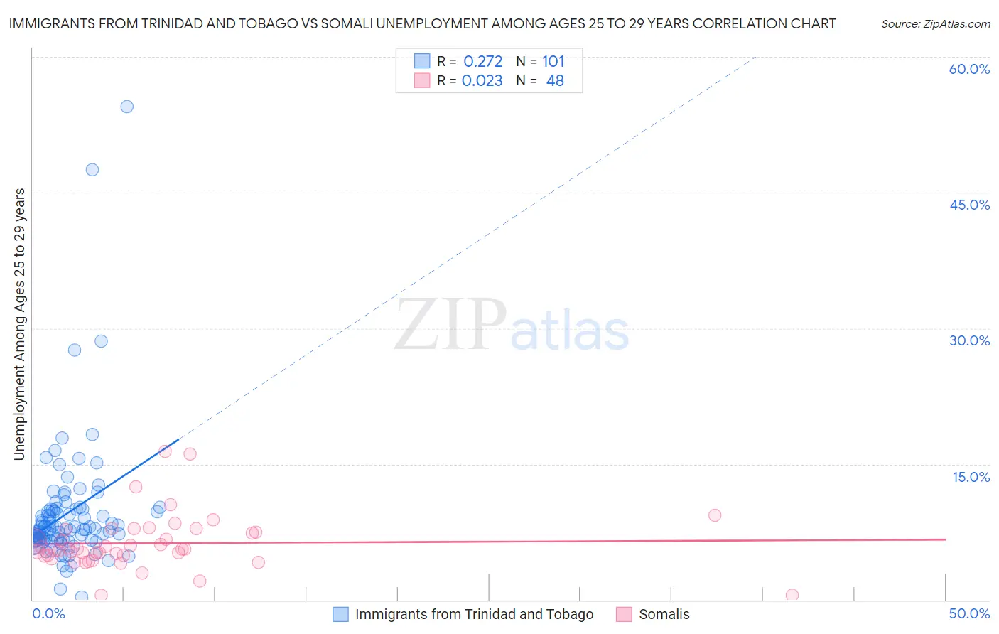 Immigrants from Trinidad and Tobago vs Somali Unemployment Among Ages 25 to 29 years