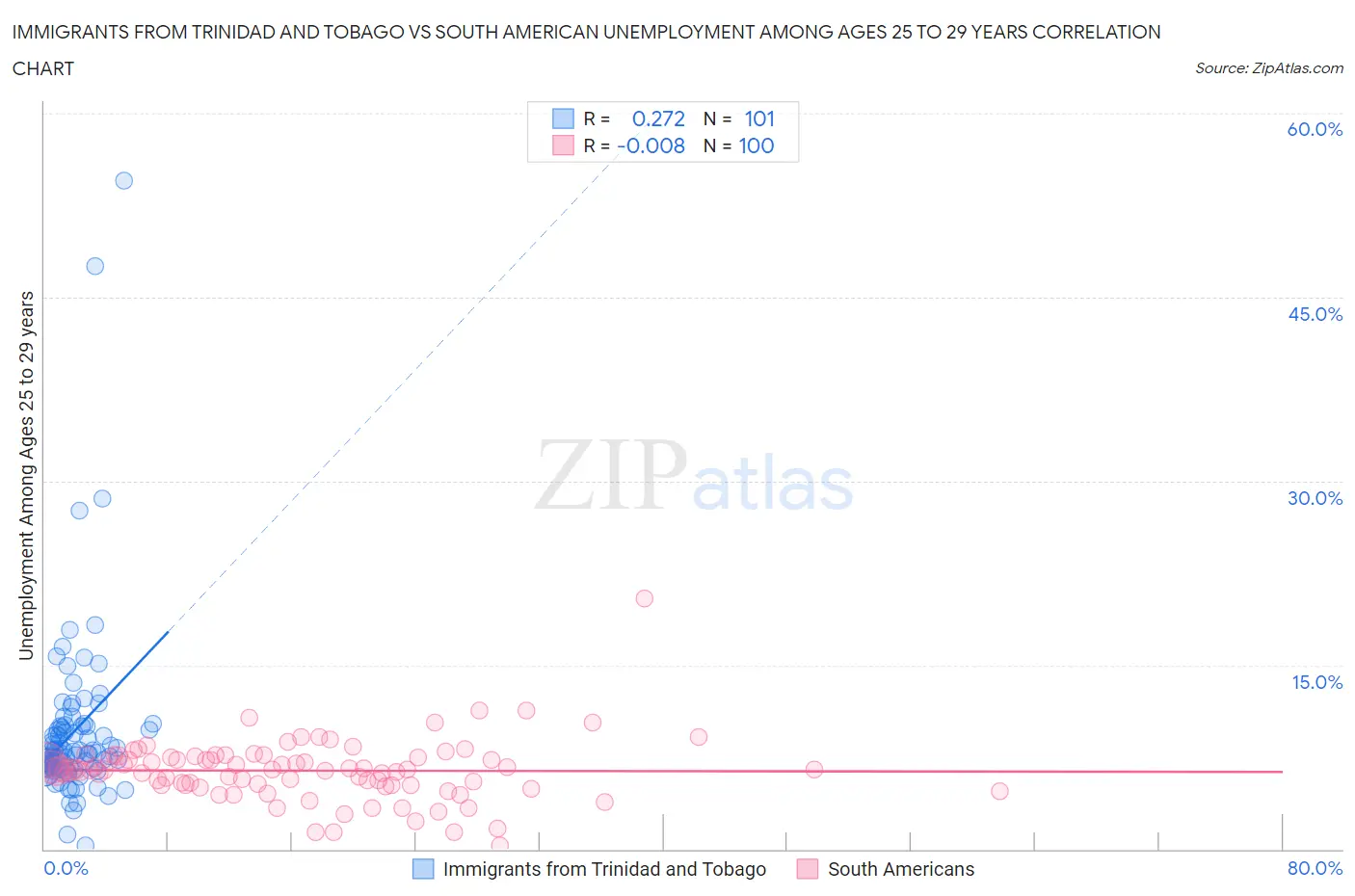 Immigrants from Trinidad and Tobago vs South American Unemployment Among Ages 25 to 29 years