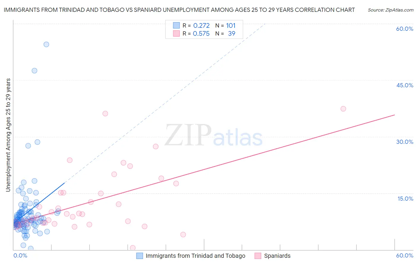 Immigrants from Trinidad and Tobago vs Spaniard Unemployment Among Ages 25 to 29 years