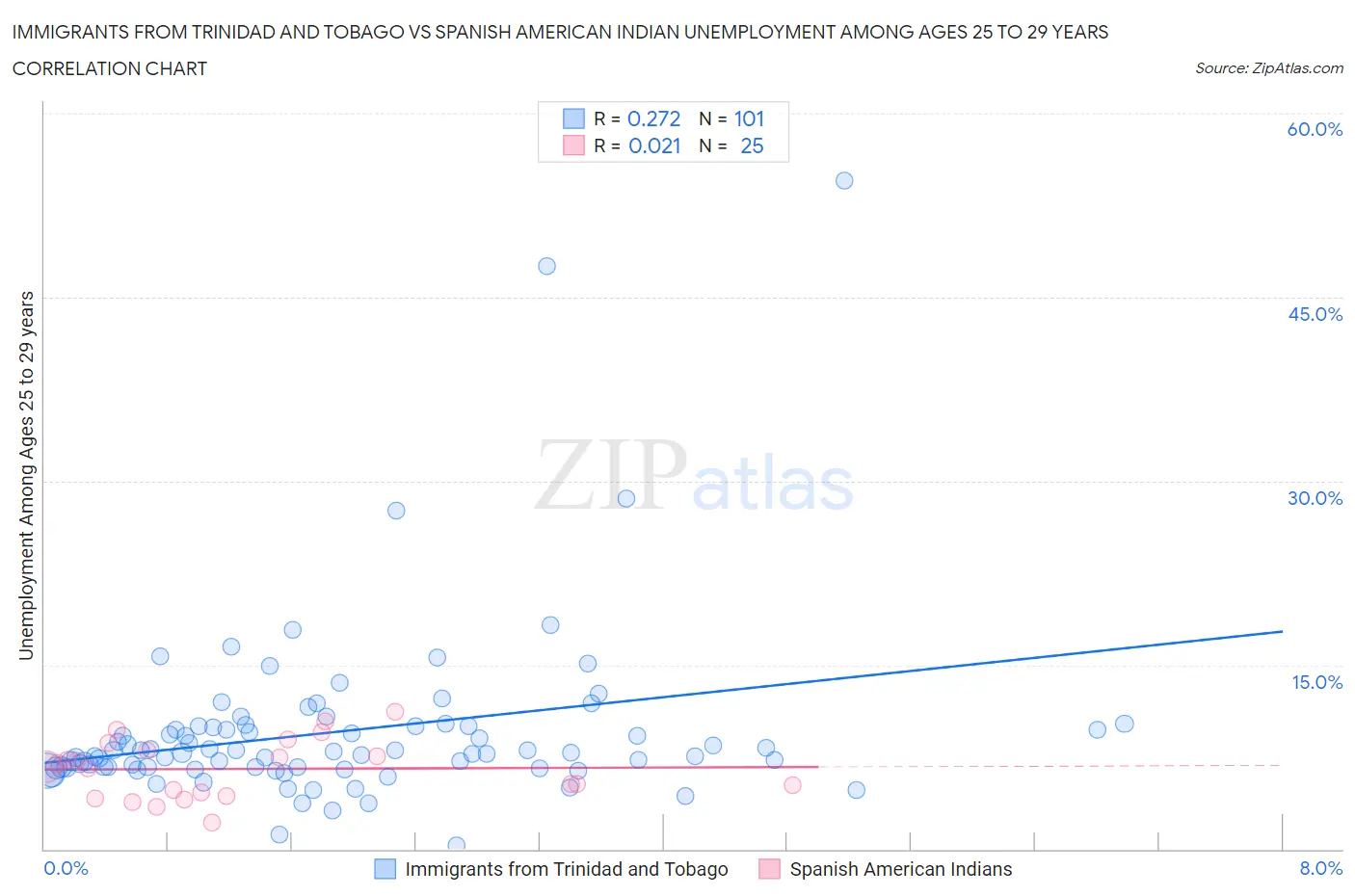Immigrants from Trinidad and Tobago vs Spanish American Indian Unemployment Among Ages 25 to 29 years