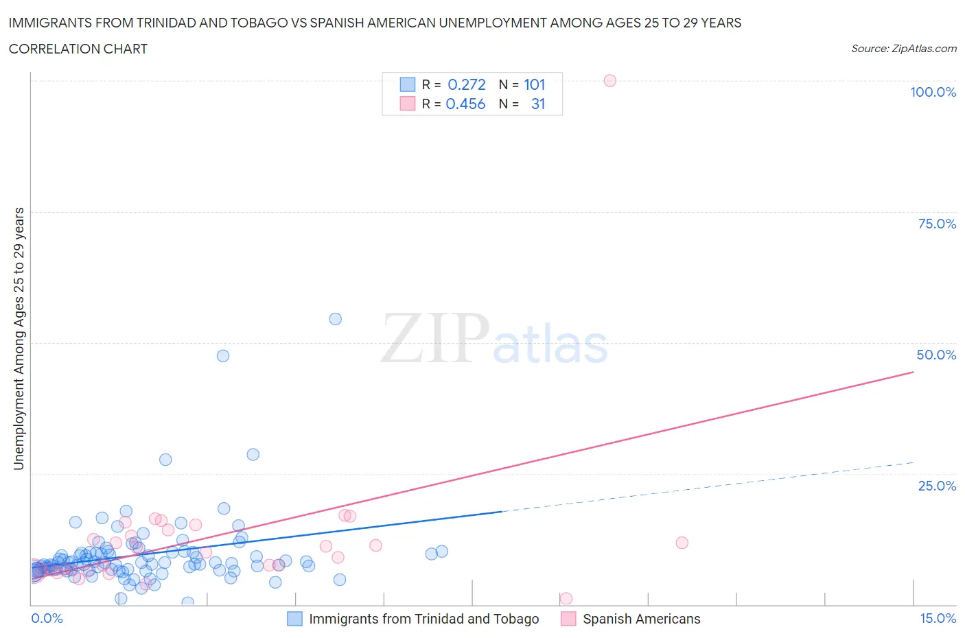 Immigrants from Trinidad and Tobago vs Spanish American Unemployment Among Ages 25 to 29 years