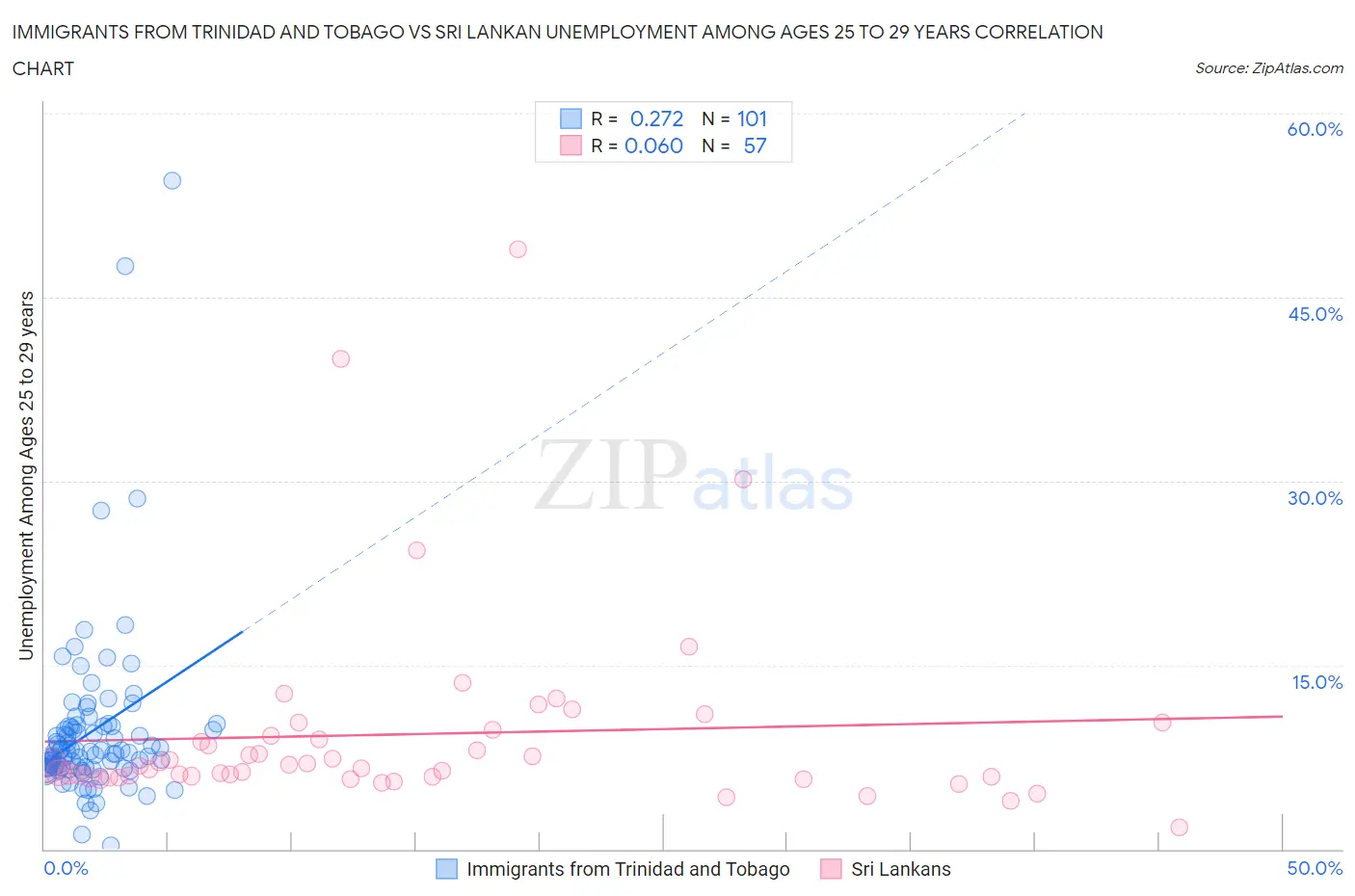 Immigrants from Trinidad and Tobago vs Sri Lankan Unemployment Among Ages 25 to 29 years