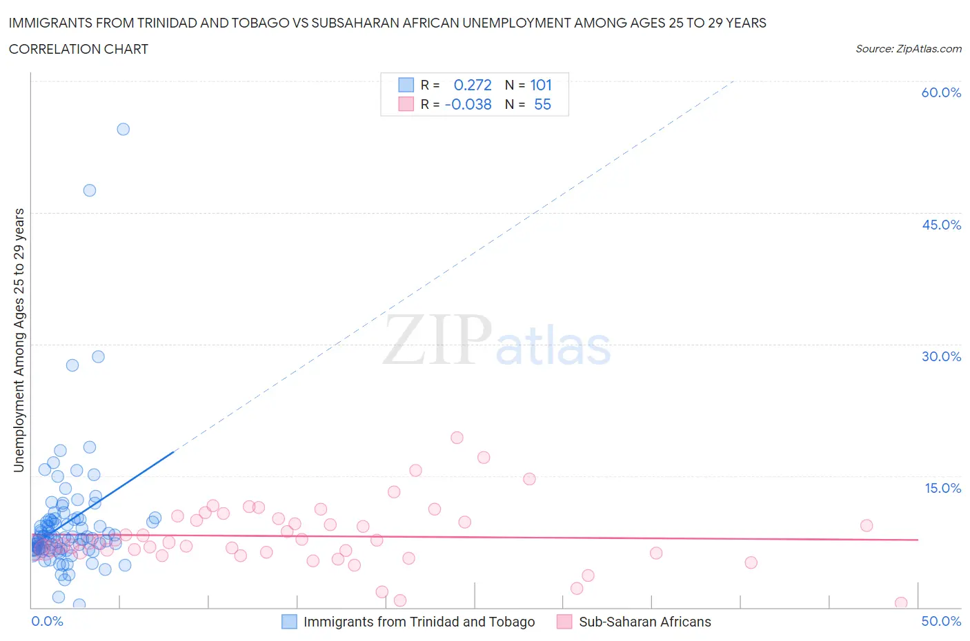 Immigrants from Trinidad and Tobago vs Subsaharan African Unemployment Among Ages 25 to 29 years