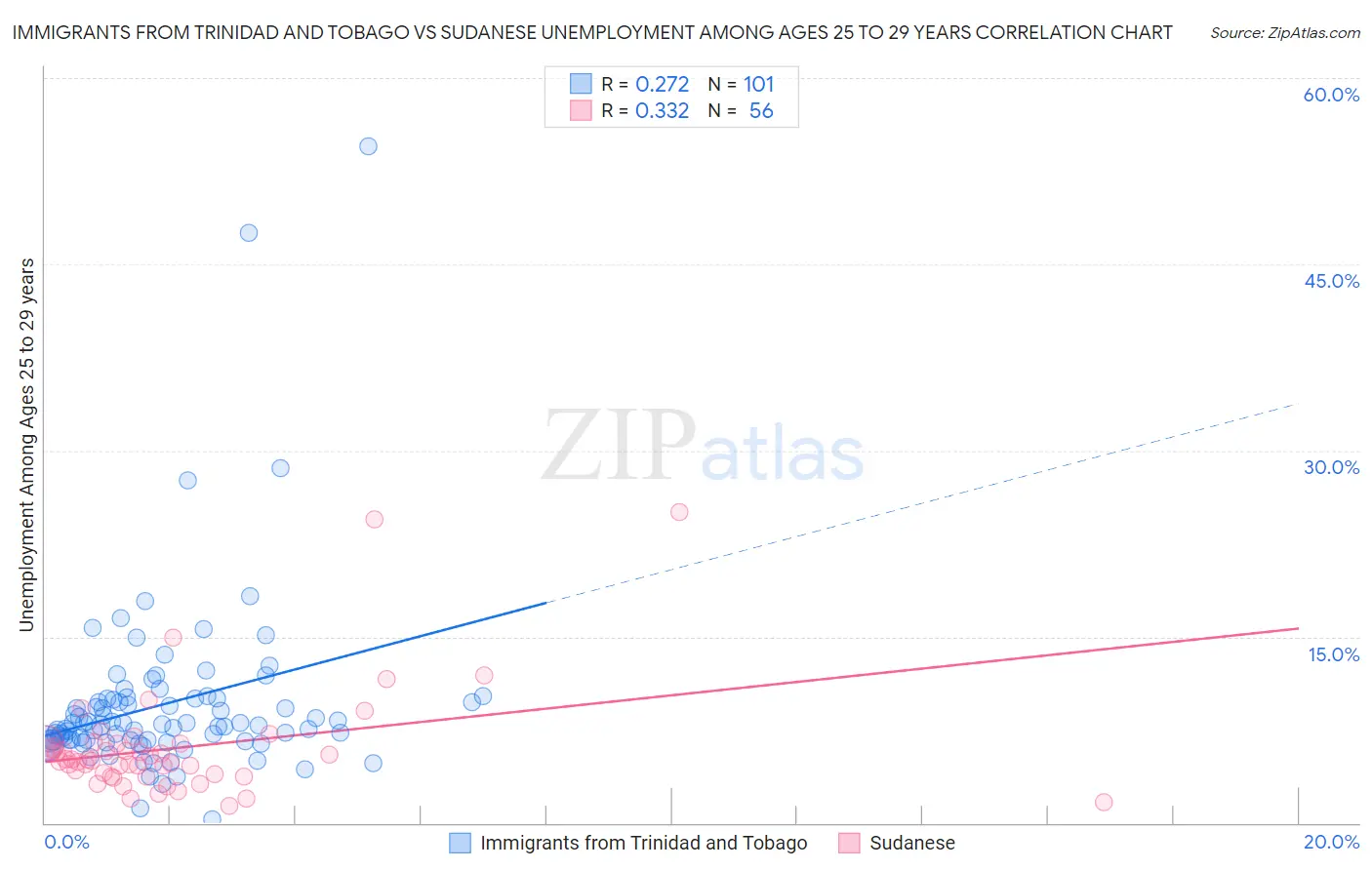 Immigrants from Trinidad and Tobago vs Sudanese Unemployment Among Ages 25 to 29 years