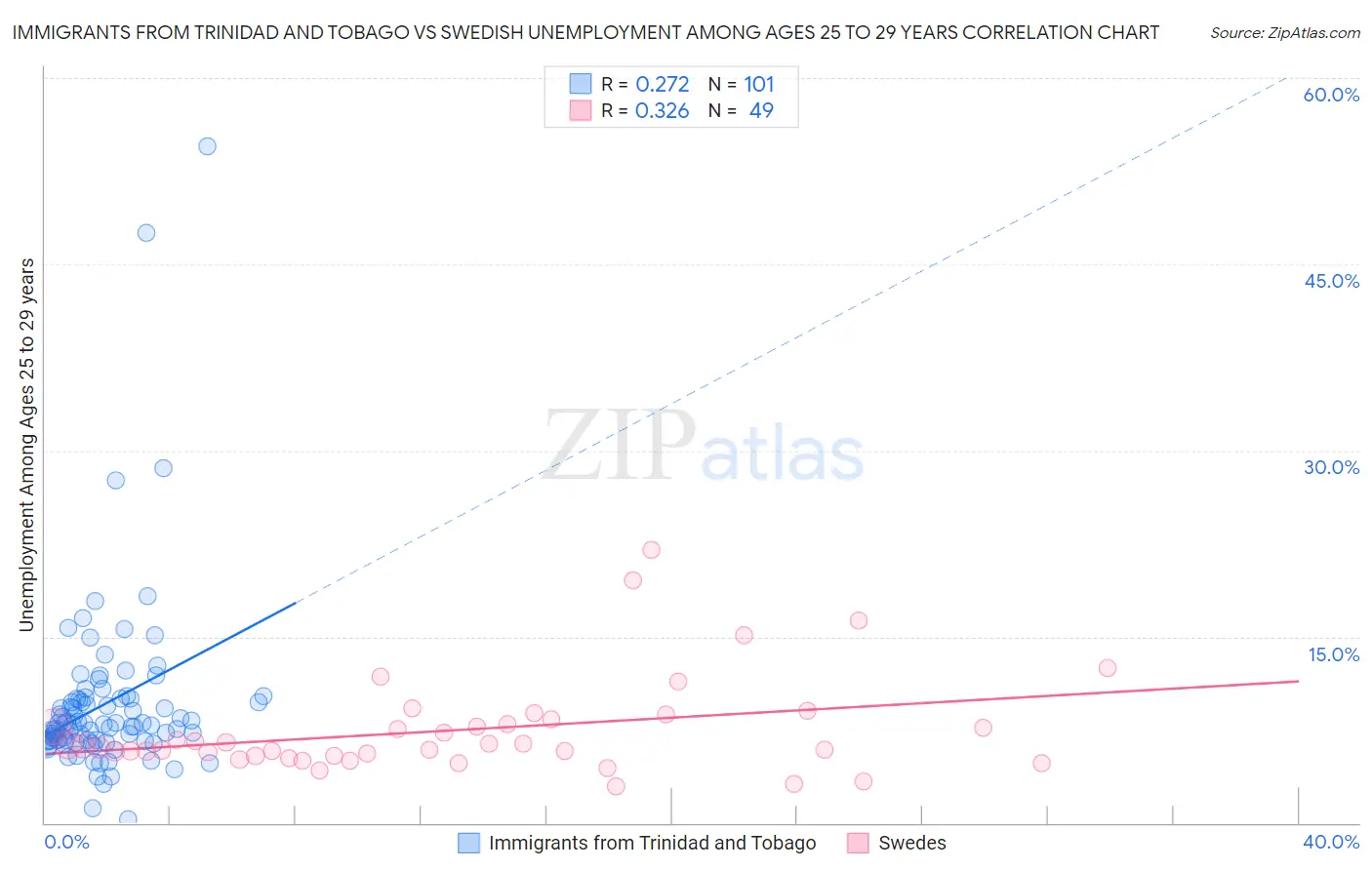 Immigrants from Trinidad and Tobago vs Swedish Unemployment Among Ages 25 to 29 years