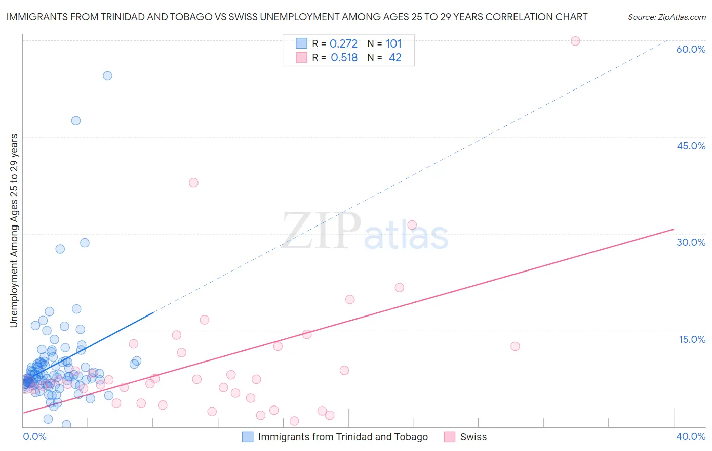 Immigrants from Trinidad and Tobago vs Swiss Unemployment Among Ages 25 to 29 years