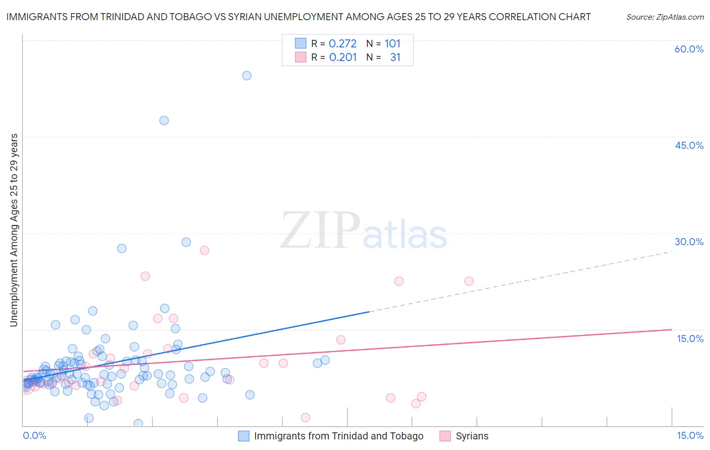 Immigrants from Trinidad and Tobago vs Syrian Unemployment Among Ages 25 to 29 years