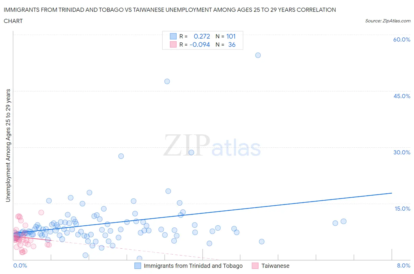 Immigrants from Trinidad and Tobago vs Taiwanese Unemployment Among Ages 25 to 29 years