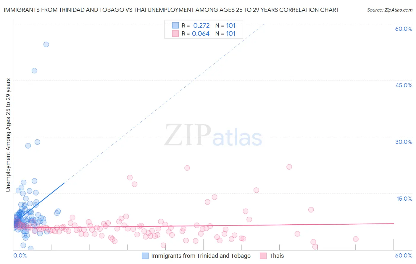 Immigrants from Trinidad and Tobago vs Thai Unemployment Among Ages 25 to 29 years