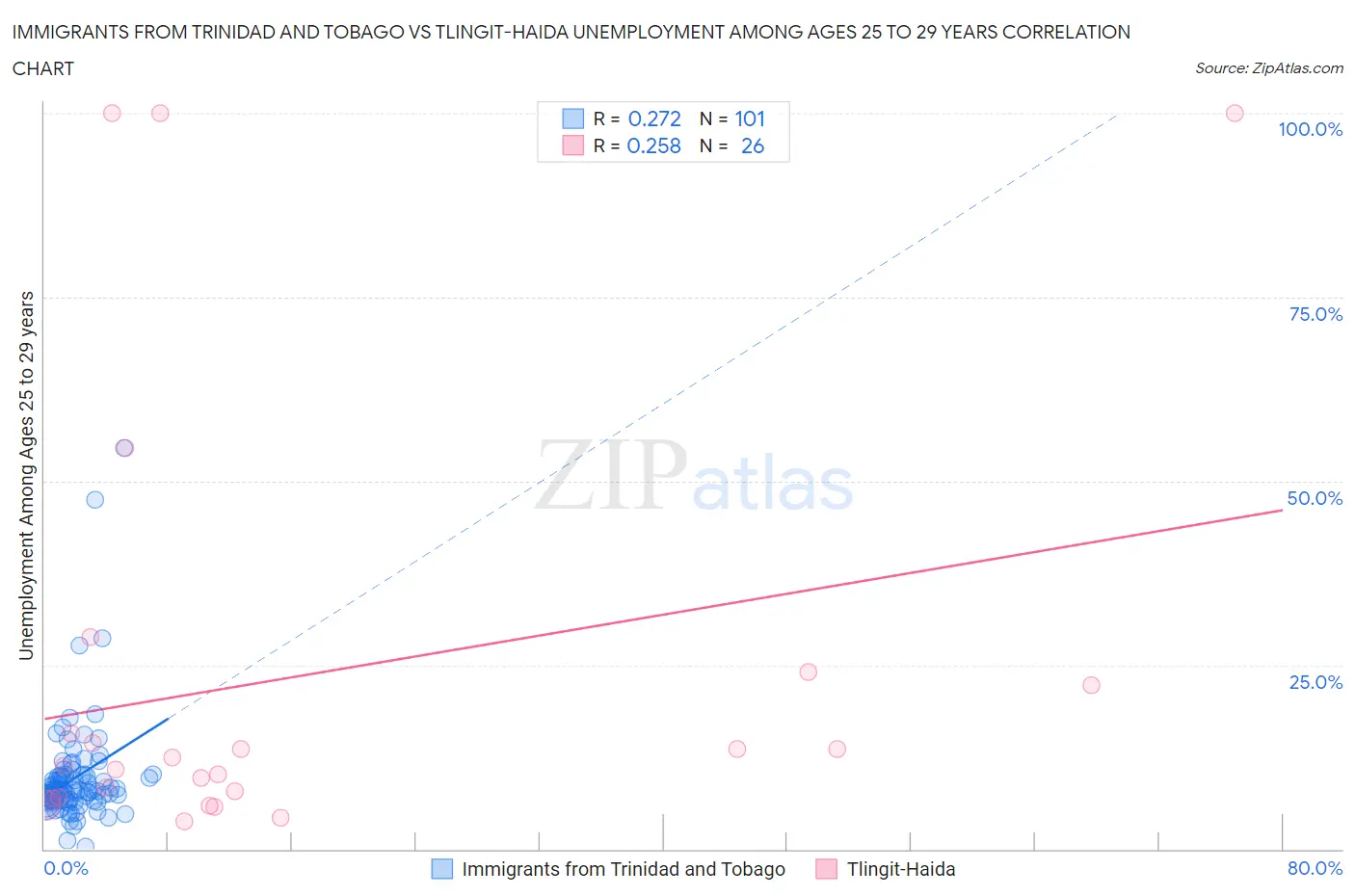 Immigrants from Trinidad and Tobago vs Tlingit-Haida Unemployment Among Ages 25 to 29 years