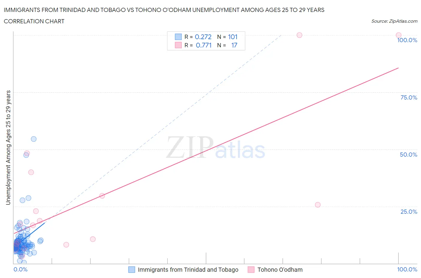 Immigrants from Trinidad and Tobago vs Tohono O'odham Unemployment Among Ages 25 to 29 years