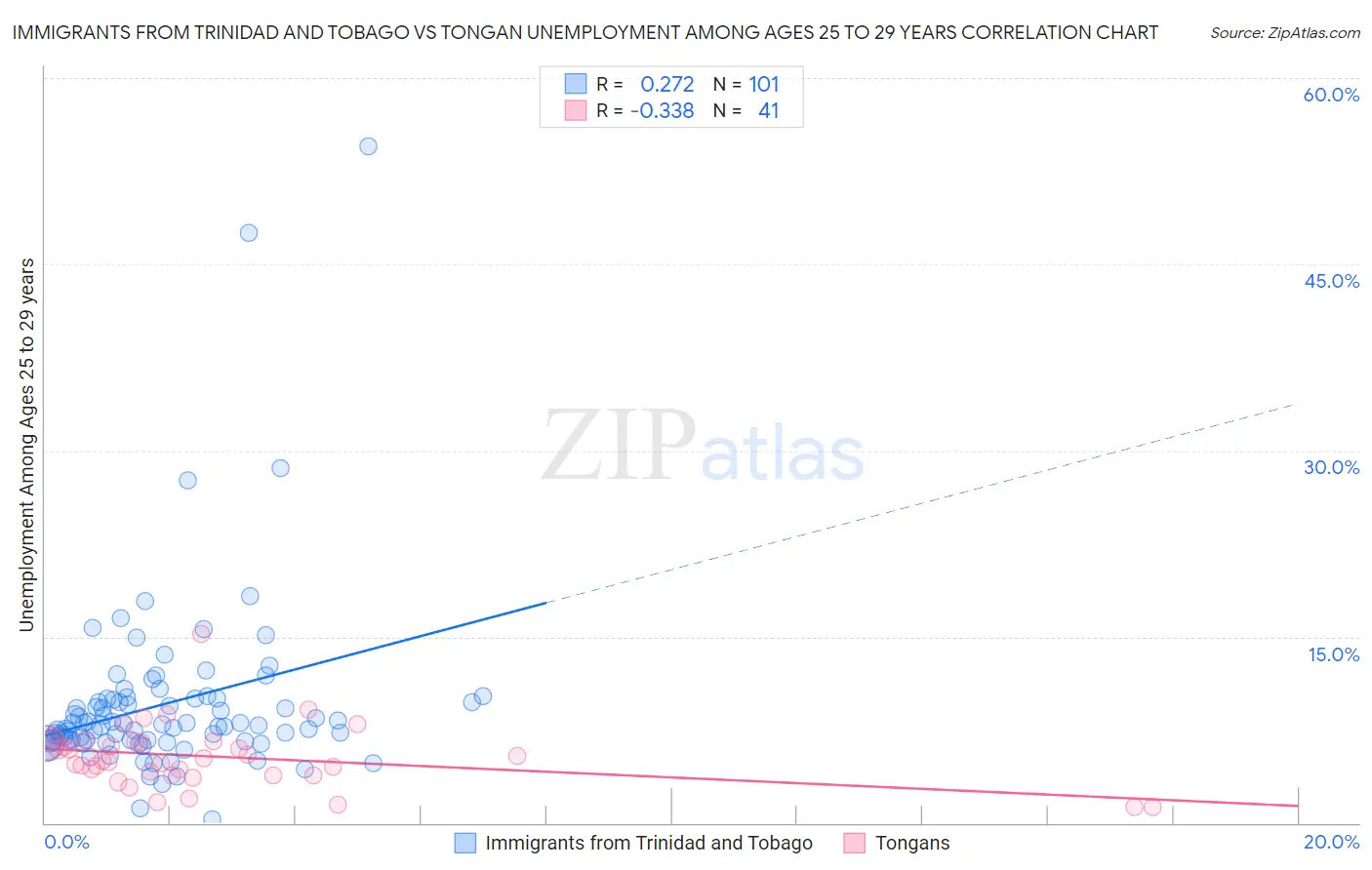 Immigrants from Trinidad and Tobago vs Tongan Unemployment Among Ages 25 to 29 years