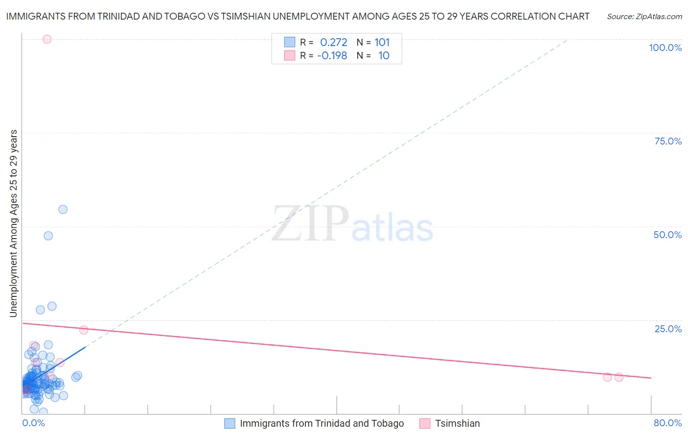 Immigrants from Trinidad and Tobago vs Tsimshian Unemployment Among Ages 25 to 29 years