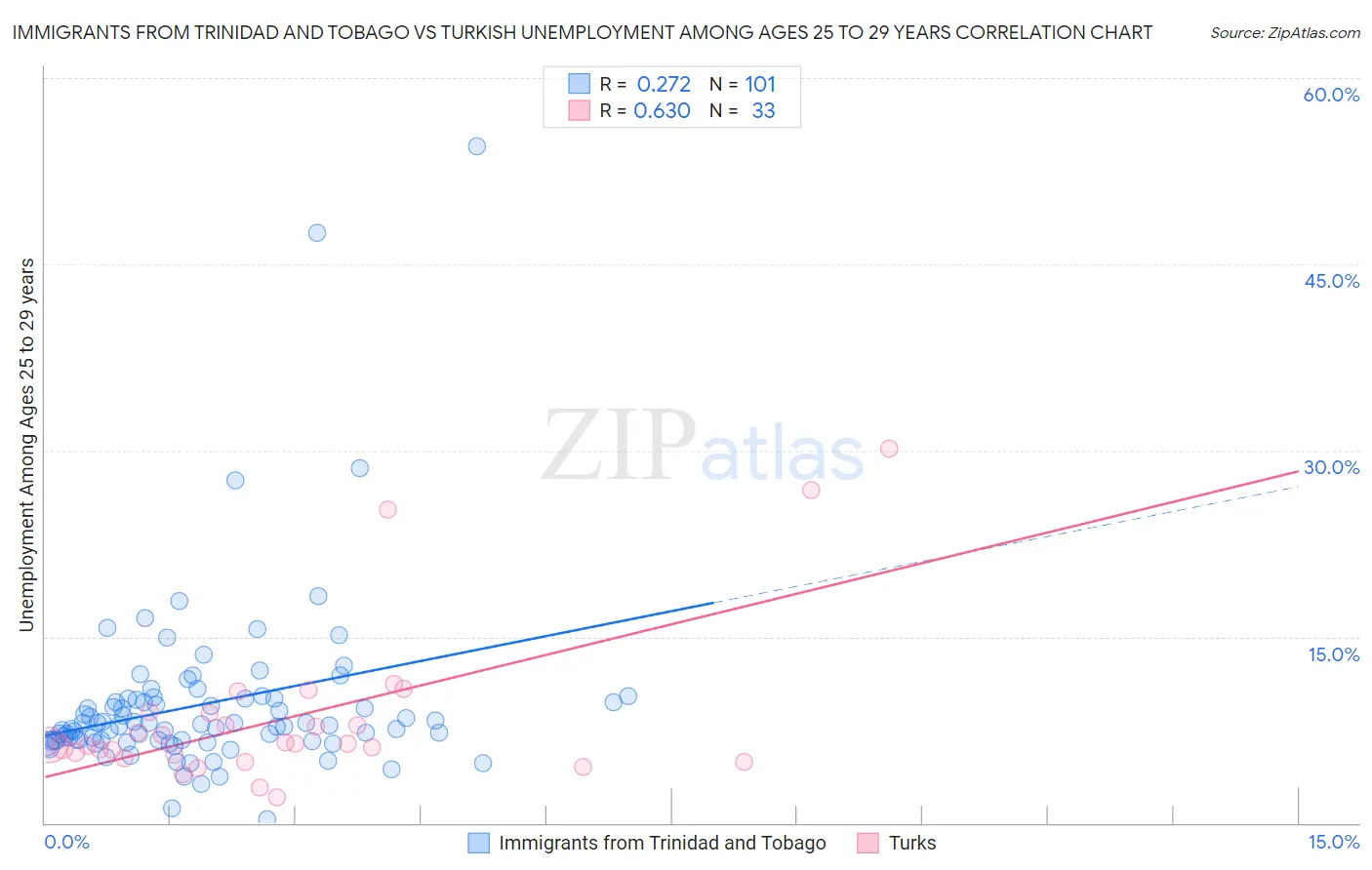 Immigrants from Trinidad and Tobago vs Turkish Unemployment Among Ages 25 to 29 years
