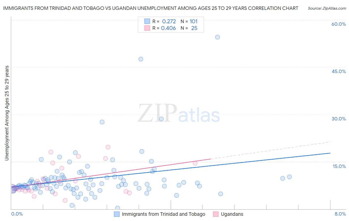 Immigrants from Trinidad and Tobago vs Ugandan Unemployment Among Ages 25 to 29 years