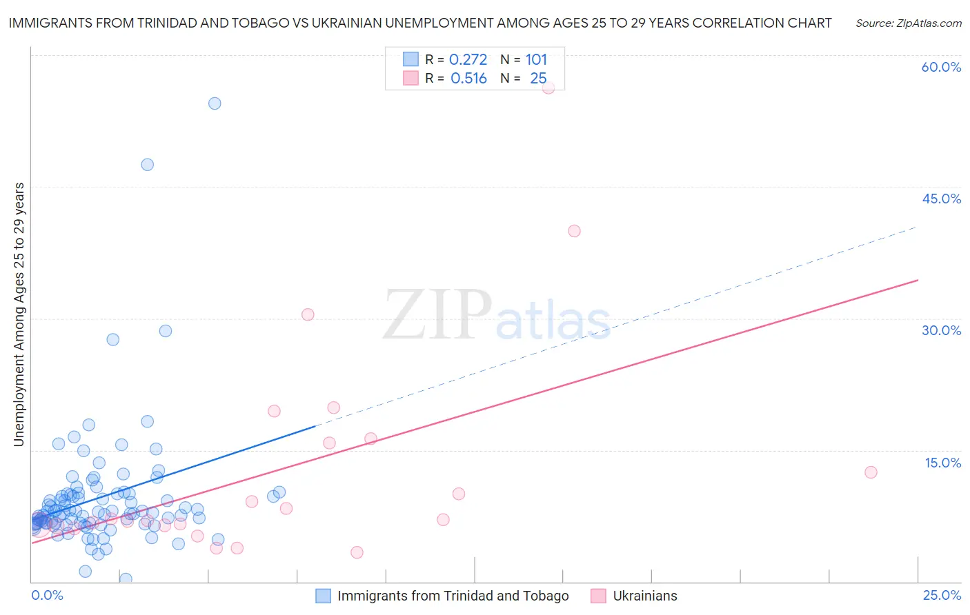 Immigrants from Trinidad and Tobago vs Ukrainian Unemployment Among Ages 25 to 29 years