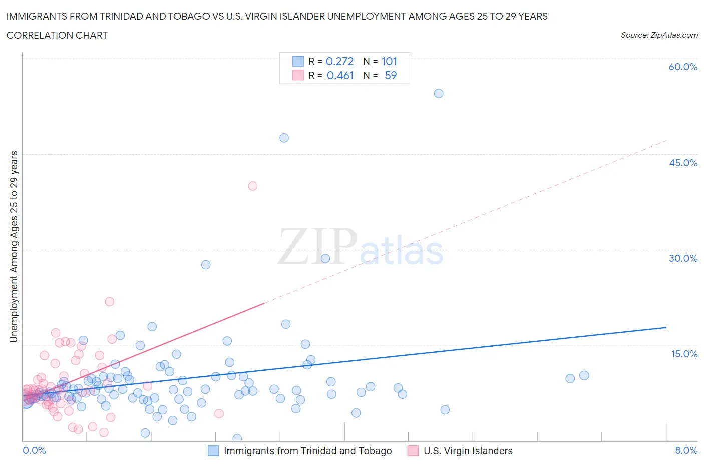 Immigrants from Trinidad and Tobago vs U.S. Virgin Islander Unemployment Among Ages 25 to 29 years