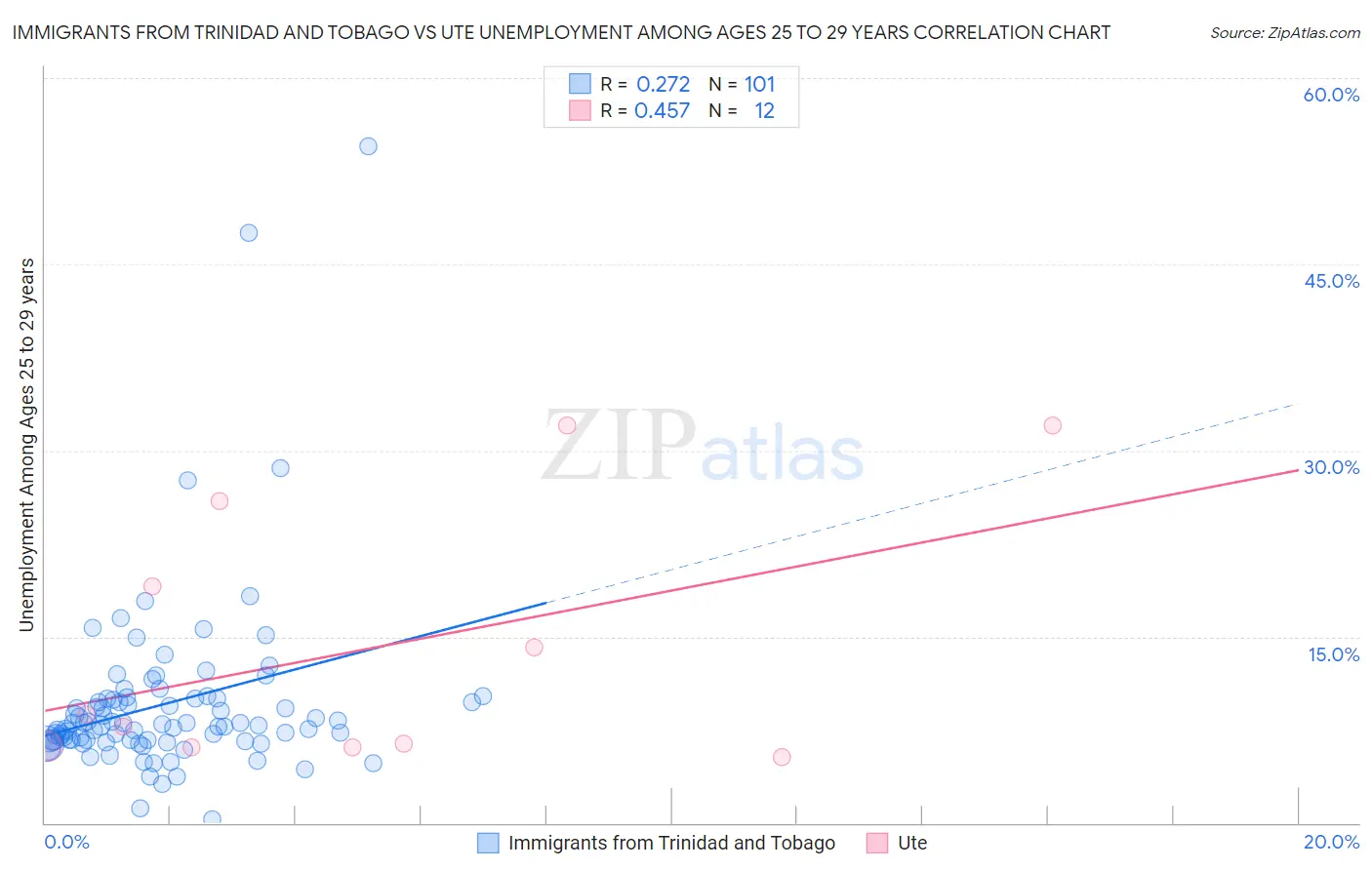 Immigrants from Trinidad and Tobago vs Ute Unemployment Among Ages 25 to 29 years