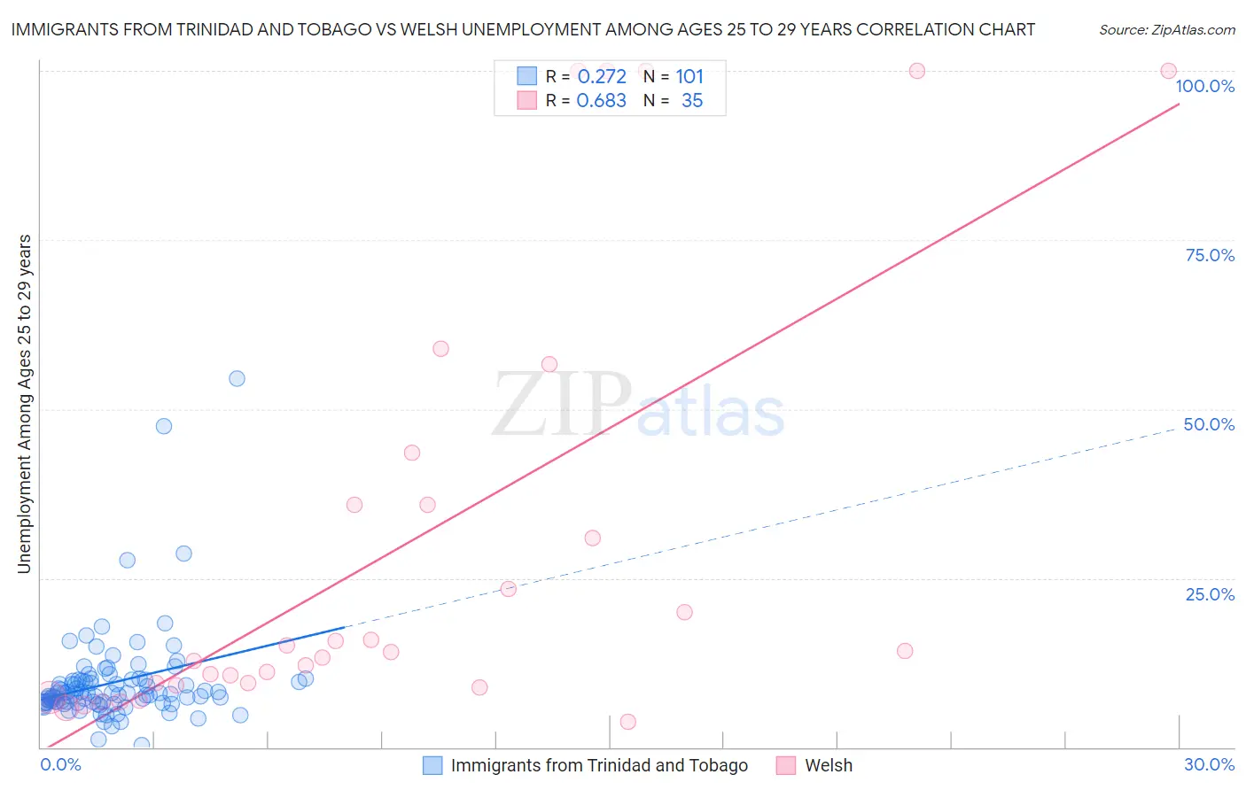 Immigrants from Trinidad and Tobago vs Welsh Unemployment Among Ages 25 to 29 years