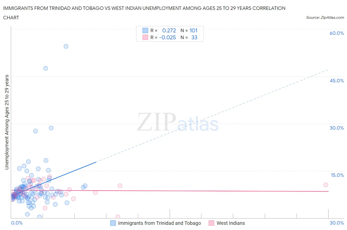 Immigrants from Trinidad and Tobago vs West Indian Unemployment Among Ages 25 to 29 years