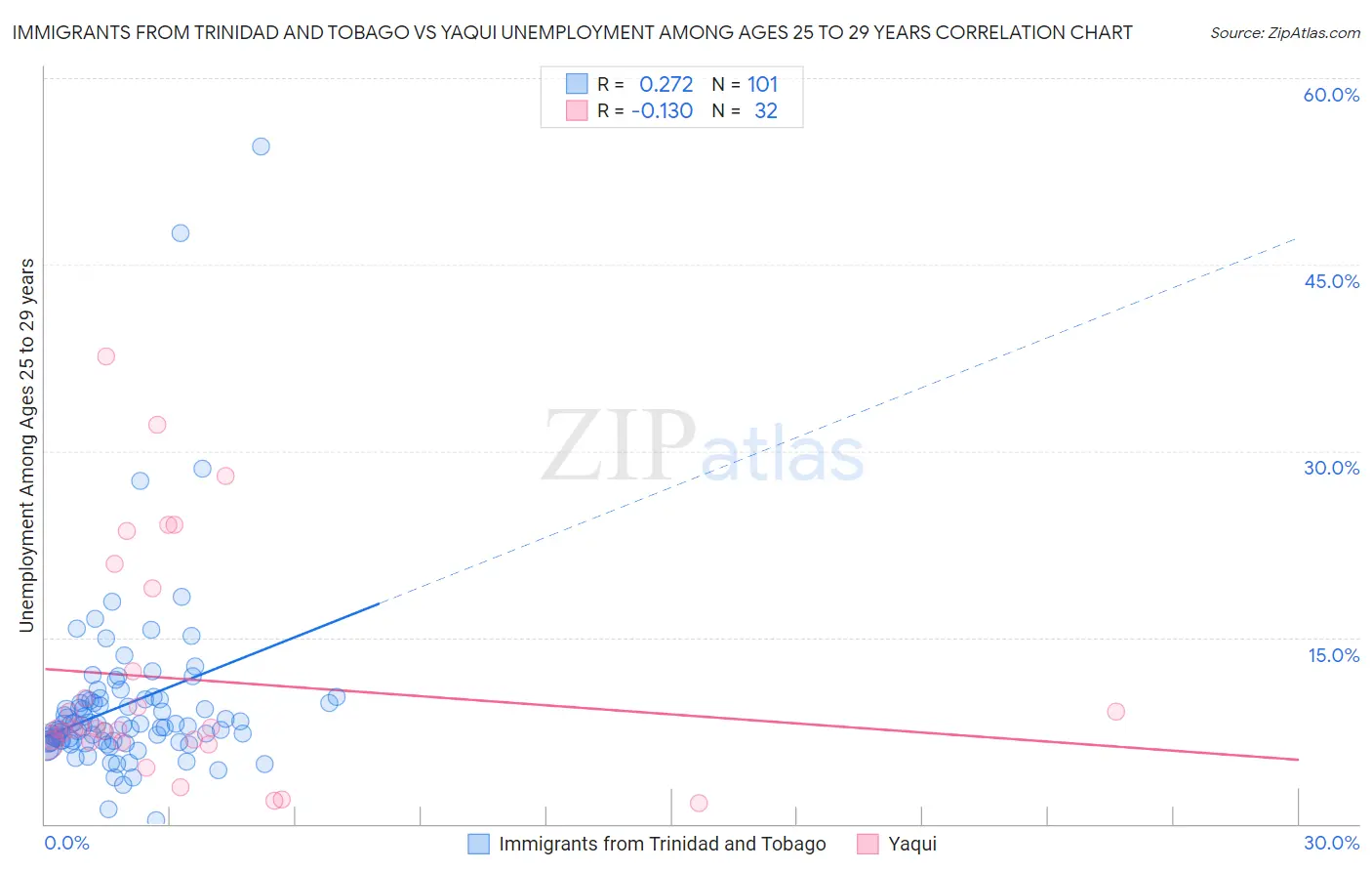 Immigrants from Trinidad and Tobago vs Yaqui Unemployment Among Ages 25 to 29 years