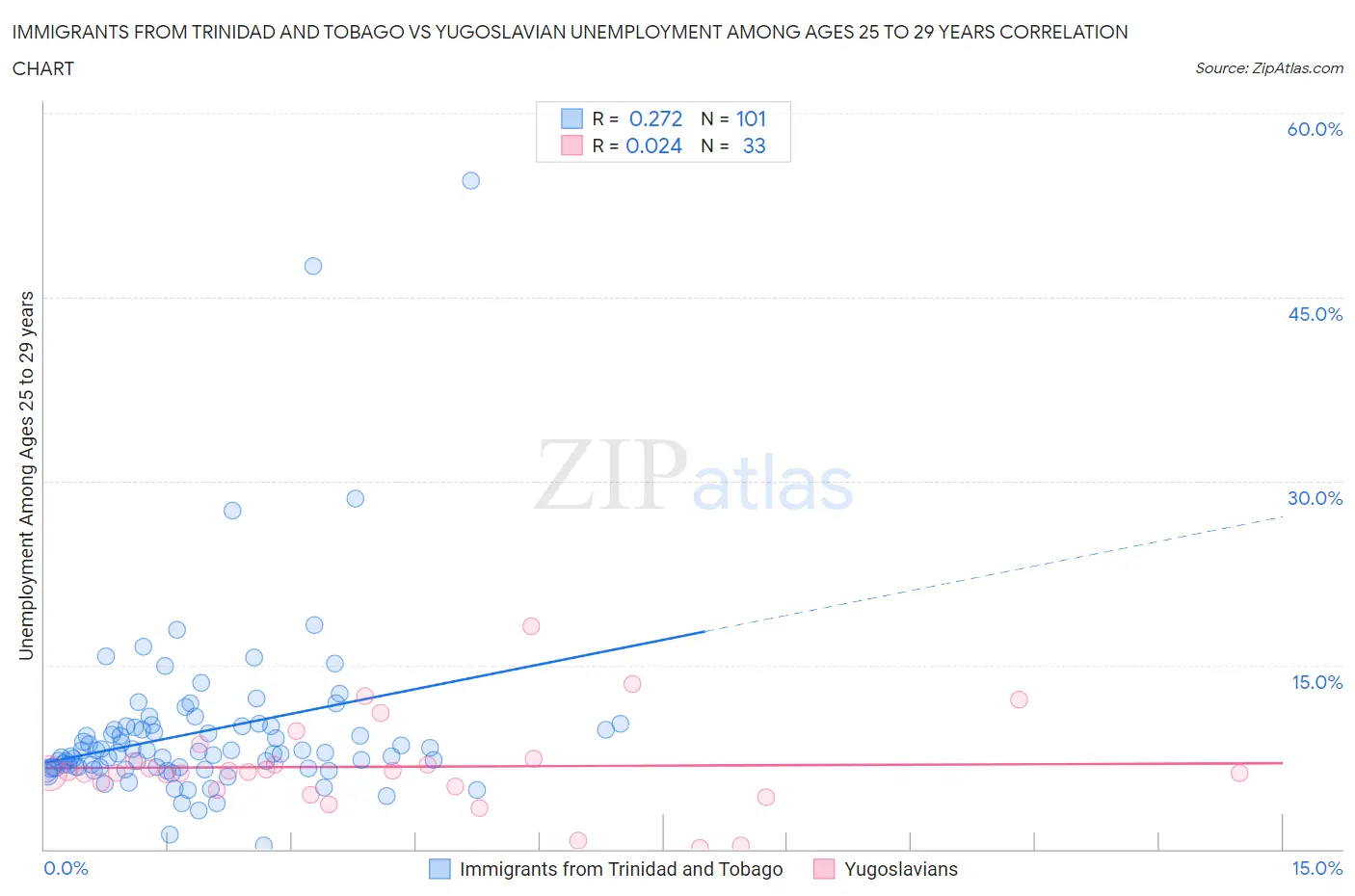 Immigrants from Trinidad and Tobago vs Yugoslavian Unemployment Among Ages 25 to 29 years