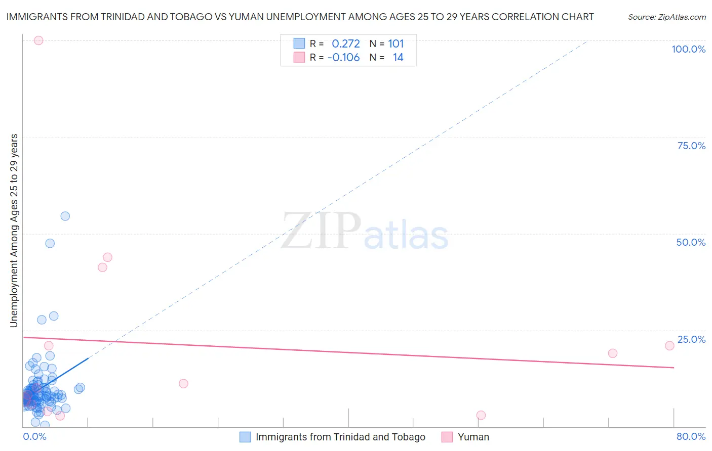 Immigrants from Trinidad and Tobago vs Yuman Unemployment Among Ages 25 to 29 years