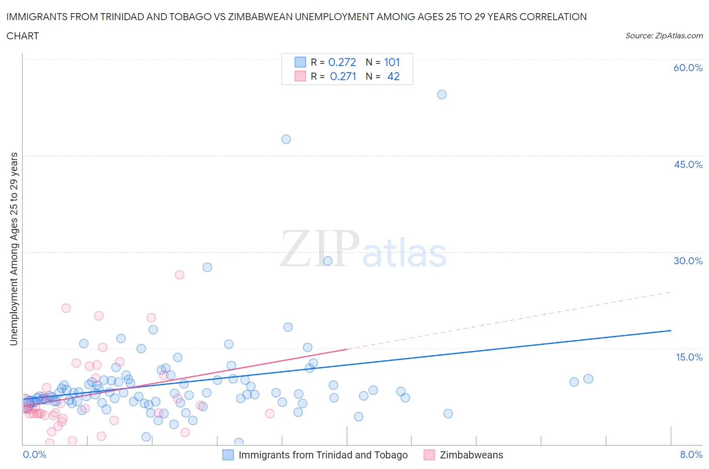 Immigrants from Trinidad and Tobago vs Zimbabwean Unemployment Among Ages 25 to 29 years