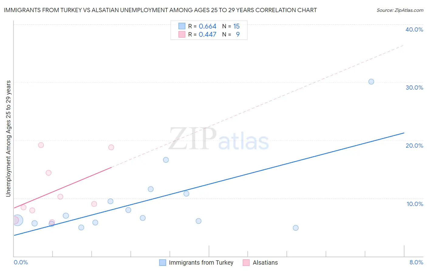 Immigrants from Turkey vs Alsatian Unemployment Among Ages 25 to 29 years