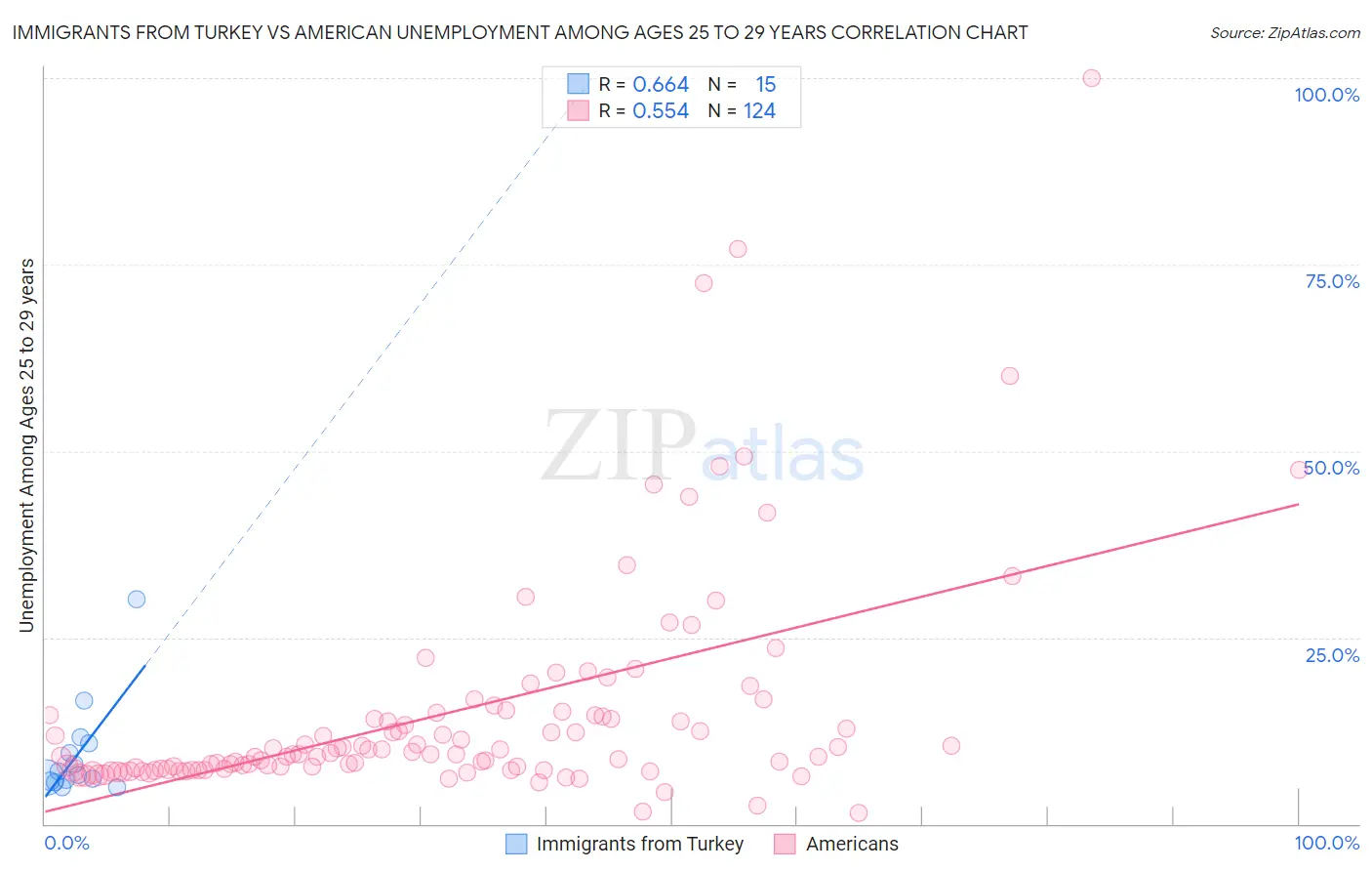 Immigrants from Turkey vs American Unemployment Among Ages 25 to 29 years