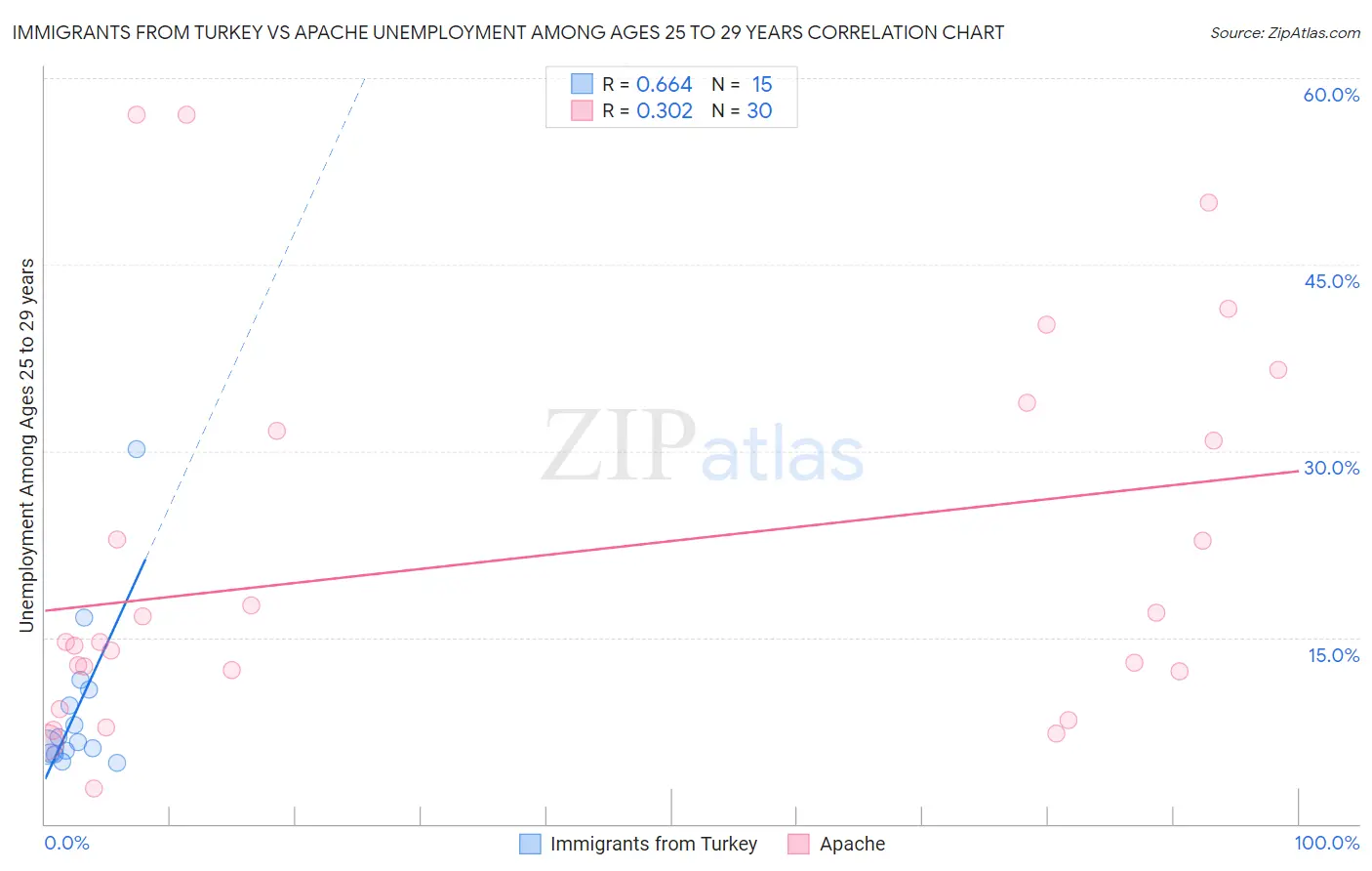 Immigrants from Turkey vs Apache Unemployment Among Ages 25 to 29 years