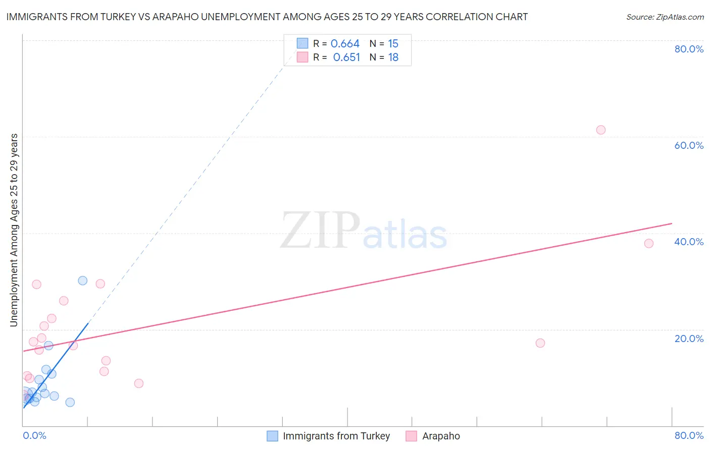 Immigrants from Turkey vs Arapaho Unemployment Among Ages 25 to 29 years
