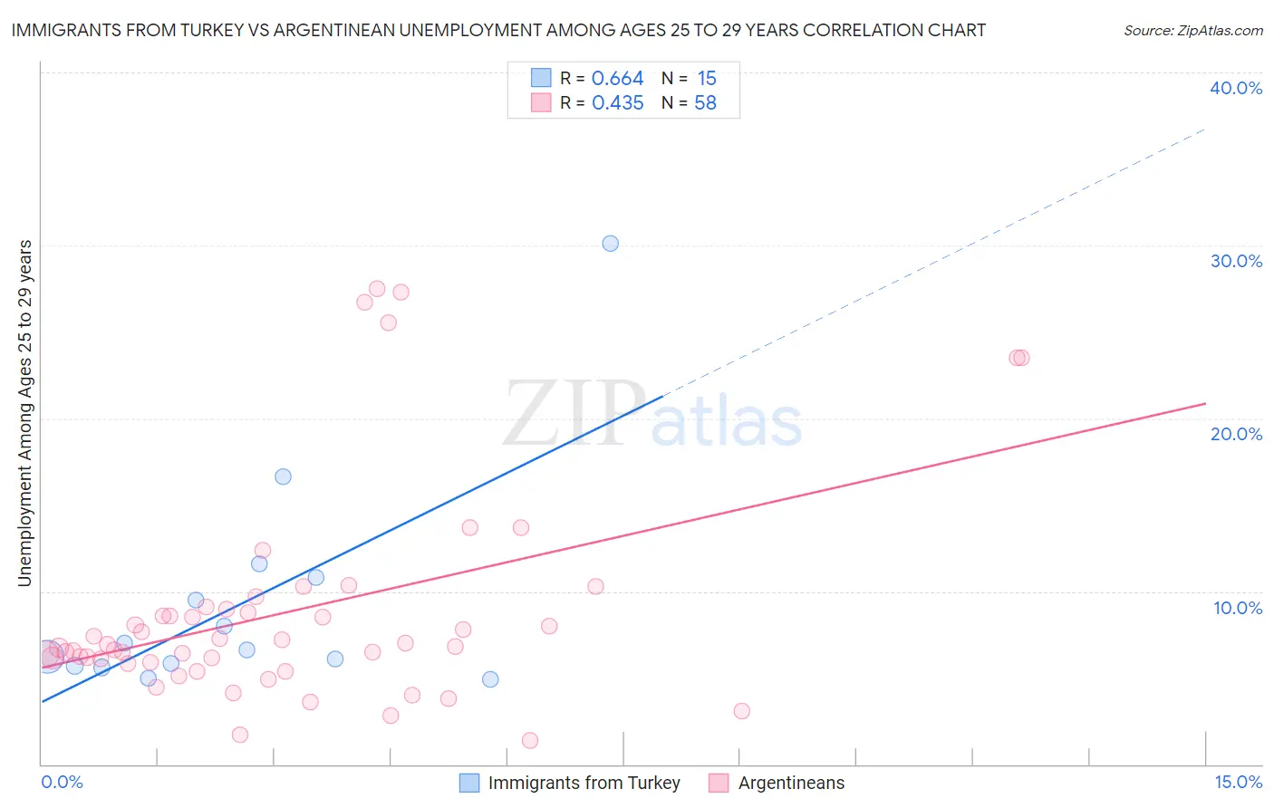 Immigrants from Turkey vs Argentinean Unemployment Among Ages 25 to 29 years