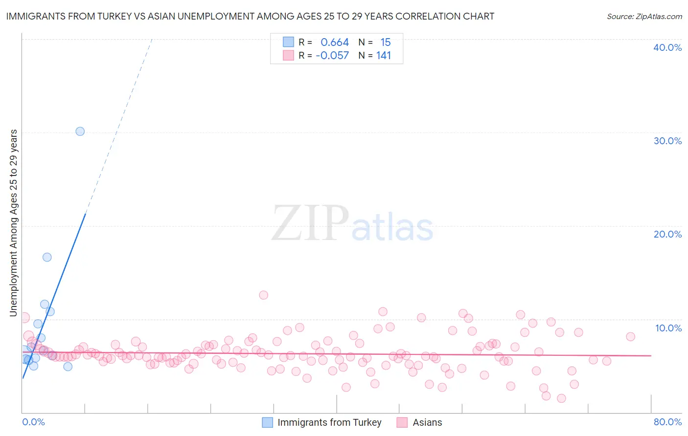 Immigrants from Turkey vs Asian Unemployment Among Ages 25 to 29 years