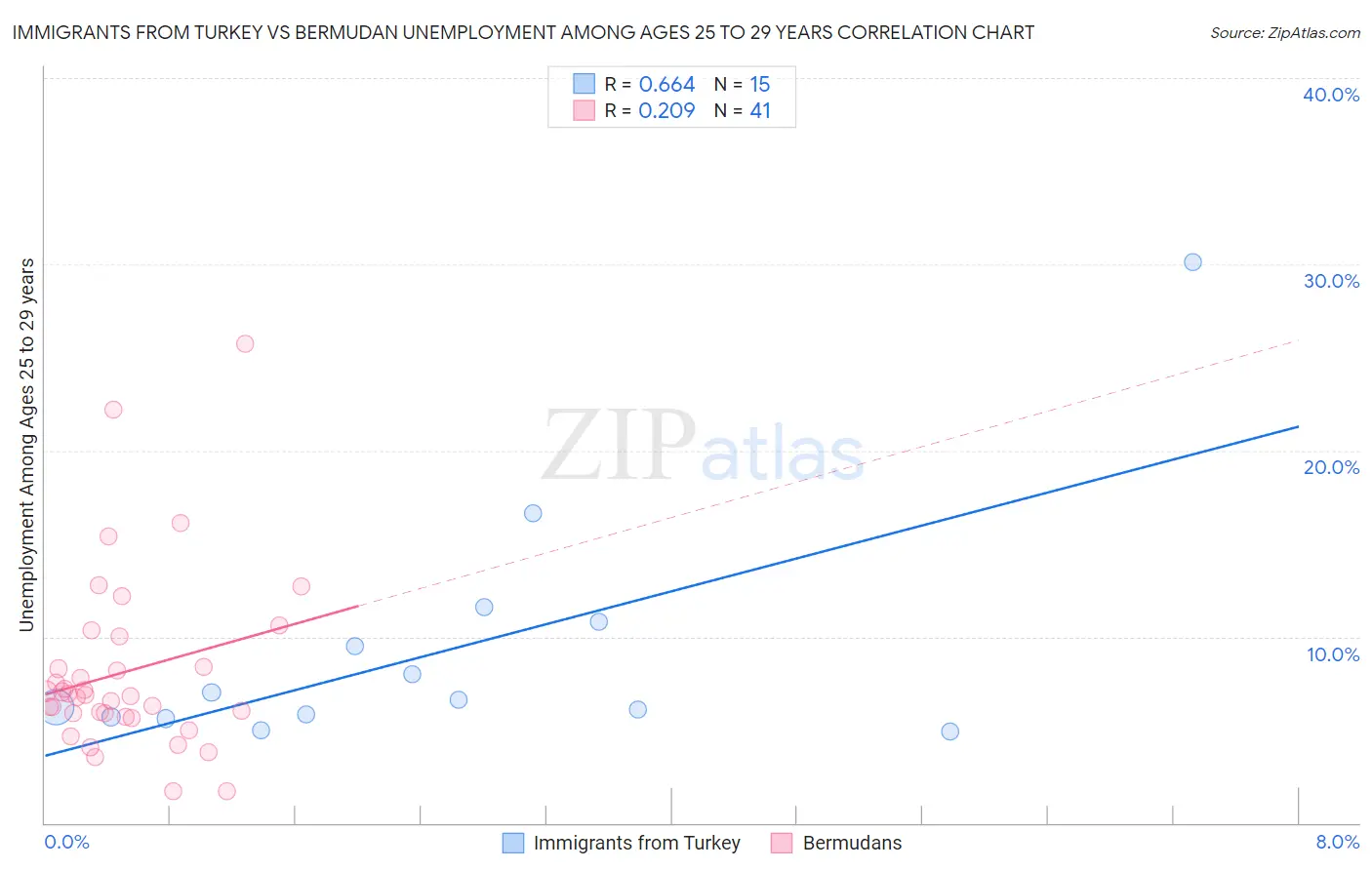 Immigrants from Turkey vs Bermudan Unemployment Among Ages 25 to 29 years