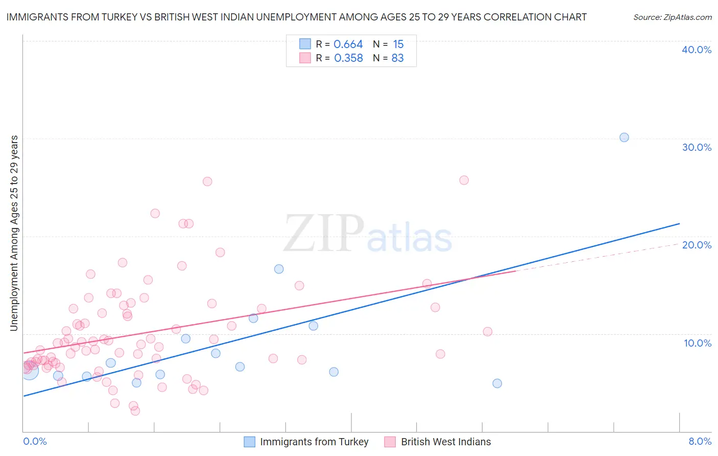 Immigrants from Turkey vs British West Indian Unemployment Among Ages 25 to 29 years