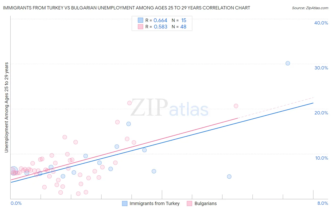 Immigrants from Turkey vs Bulgarian Unemployment Among Ages 25 to 29 years